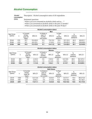 90
Alcohol Consumption
Alcohol
consumption
status
Description: Alcohol consumption status of all respondents.
Instrument questions:
 Have you ever consumed an alcoholic drink such as …?
 Have you consumed an alcoholic drink in the past 12 months?
 Have you consumed an alcoholic drink in the past 30 days?
Alcohol consumption status
Age Group
(years)
Men
n
% Current
drinker
(past 30
days)
95% CI
% Drank in
past 12
months,
not current
95% CI
% Past
12
months
abstainer
95% CI
%
Lifetime
abstainer
95% CI
25-44 519 19.7 15.4-24.0 10.1 7.0-13.2 15.0 10.7-19.3 55.3 49.4-61.1
45-64 410 9.3 6.0-12.5 5.7 3.1-8.3 21.0 16.6-25.3 64.1 58.6-69.6
25-64 929 16.4 13.2-19.5 8.7 6.4-11.0 16.9 13.6-20.2 58.1 53.5-62.6
Alcohol consumption status
Age Group
(years)
Women
n
% Current
drinker
(past 30
days)
95% CI
% Drank in
past 12
months,
not current
95% CI
% Past
12
months
abstainer
95% CI
%
Lifetime
abstainer
95% CI
25-44 881 3.9 2.3-5.5 3.5 1.8-5.2 8.6 6.5-10.8 84.0 80.7-87.3
45-64 641 0.5 0.0-1.0 1.5 0.1-2.9 6.5 3.8-9.1 91.5 88.5-94.6
25-64 1522 2.8 1.7-3.8 2.8 1.6-4.1 7.9 6.1-9.7 86.5 83.9-89.0
Alcohol consumption status
Age Group
(years)
Both Sexes
n
% Current
drinker
(past 30
days)
95% CI
% Drank in
past 12
months,
not current
95% CI
% Past
12
months
abstainer
95% CI
%
Lifetime
abstainer
95% CI
25-44 1400 11.6 9.3-13.9 6.7 5.0-8.4 11.7 9.4-14.1 70.0 66.5-73.5
45-64 1051 4.6 3.0-6.2 3.5 2.1-4.9 13.3 10.6-16.0 78.6 75.1-82.1
25-64 2451 9.3 7.6-11.1 5.7 4.4-6.9 12.2 10.4-14.0 72.8 70.1-75.5
 