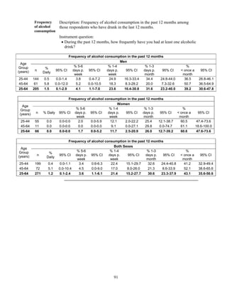 91
Frequency
of alcohol
consumption
Description: Frequency of alcohol consumption in the past 12 months among
those respondents who have drank in the last 12 months.
Instrument question:
 During the past 12 months, how frequently have you had at least one alcoholic
drink?
Frequency of alcohol consumption in the past 12 months
Age
Group
(years)
Men
n
%
Daily
95% CI
% 5-6
days p.
week
95% CI
% 1-4
days p.
week
95% CI
% 1-3
days p.
month
95% CI
%
< once a
month
95% CI
25-44 144 0.5 0.0-1.4 3.8 0.4-7.2 24.9 16.3-33.4 34.4 24.8-44.0 36.5 26.8-46.1
45-64 61 5.8 0.0-12.0 5.2 0.0-10.5 18.3 8.3-28.2 20.0 7.3-32.6 50.7 36.5-64.9
25-64 205 1.5 0.1-2.9 4.1 1.1-7.0 23.6 16.4-30.8 31.6 23.2-40.0 39.2 30.6-47.8
Frequency of alcohol consumption in the past 12 months
Age
Group
(years)
Women
n % Daily 95% CI
% 5-6
days p.
week
95% CI
% 1-4
days p.
week
95% CI
% 1-3
days p.
month
95% CI
%
< once a
month
95% CI
25-44 55 0.0 0.0-0.0 2.0 0.0-5.9 12.1 2.0-22.2 25.4 12.1-38.7 60.5 47.4-73.6
45-64 11 0.0 0.0-0.0 0.0 0.0-0.0 9.1 0.0-27.1 29.8 0.0-74.7 61.1 18.6-100.0
25-64 66 0.0 0.0-0.0 1.7 0.0-5.2 11.7 2.5-20.9 26.0 12.7-39.2 60.6 47.6-73.6
Frequency of alcohol consumption in the past 12 months
Age
Group
(years)
Both Sexes
n
%
Daily
95% CI
% 5-6
days p.
week
95% CI
% 1-4
days p.
week
95% CI
% 1-3
days p.
month
95% CI
%
< once a
month
95% CI
25-44 199 0.4 0.0-1.1 3.4 0.6-6.3 22.4 15.1-29.7 32.6 24.4-40.8 41.2 32.9-49.4
45-64 72 5.1 0.0-10.4 4.5 0.0-9.0 17.0 8.0-26.0 21.3 8.6-33.9 52.1 38.6-65.6
25-64 271 1.2 0.1-2.4 3.6 1.1-6.1 21.4 15.2-27.7 30.6 23.3-37.9 43.1 35.6-50.6
 