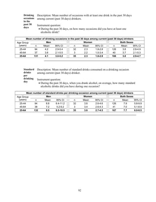 92
Drinking
occasions
in the
past 30
days
Description: Mean number of occasions with at least one drink in the past 30 days
among current (past 30 days) drinkers.
Instrument question:
 During the past 30 days, on how many occasions did you have at least one
alcoholic drink?
Mean number of drinking occasions in the past 30 days among current (past 30 days) drinkers
Age Group
(years)
Men Women Both Sexes
n Mean 95% CI n Mean 95% CI n Mean 95% CI
25-44 94 4.2 2.9-5.4 32 2.3 1.8-2.8 126 3.8 2.8-4.9
45-64 37 3.8 2.1-5.5 3 2.2 1.0-3.4 40 3.7 2.1-5.3
25-64 131 4.1 3.0-5.2 35 2.3 1.8-2.8 166 3.8 2.9-4.7
Standard
drinks
per
drinking
day
Description: Mean number of standard drinks consumed on a drinking occasion
among current (past 30 days) drinker.
Instrument question:
 During the past 30 days, when you drank alcohol, on average, how many standard
alcoholic drinks did you have during one occasion?
Mean number of standard drinks per drinking occasion among current (past 30 days) drinkers
Age Group
(years)
Men Women Both Sexes
n Mean 95% CI n Mean 95% CI n Mean 95% CI
25-44 94 8.8 6.4-11.2 32 3.6 2.6-4.6 126 7.9 5.8-9.9
45-64 38 7.2 5.2-9.2 3 3.4 2.6-4.3 41 7.0 5.1-8.9
25-64 132 8.5 6.5-10.5 35 3.6 2.7-4.5 167 7.7 6.0-9.5
 