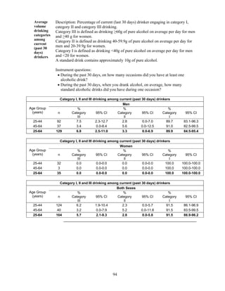 94
Average
volume
drinking
categories
among
current
(past 30
days)
drinkers
Description: Percentage of current (last 30 days) drinker engaging in category I,
category II and category III drinking.
Category III is defined as drinking ≥60g of pure alcohol on average per day for men
and ≥40 g for women.
Category II is defined as drinking 40-59.9g of pure alcohol on average per day for
men and 20-39.9g for women.
Category I is defined as drinking <40g of pure alcohol on average per day for men
and <20 for women.
A standard drink contains approximately 10g of pure alcohol.
Instrument questions:
 During the past 30 days, on how many occasions did you have at least one
alcoholic drink?
 During the past 30 days, when you drank alcohol, on average, how many
standard alcoholic drinks did you have during one occasion?
Category I, II and III drinking among current (past 30 days) drinkers
Age Group
(years)
Men
n
%
Category
III
95% CI
%
Category
II
95% CI
%
Category
I
95% CI
25-44 92 7.5 2.3-12.7 2.8 0.0-7.0 89.7 83.1-96.3
45-64 37 3.4 0.0-8.4 5.6 0.0-12.5 91.0 82.5-99.5
25-64 129 6.8 2.5-11.0 3.3 0.0-6.9 89.9 84.5-95.4
Category I, II and III drinking among current (past 30 days) drinkers
Age Group
(years)
Women
n
%
Category
III
95% CI
%
Category
II
95% CI
%
Category
I
95% CI
25-44 32 0.0 0.0-0.0 0.0 0.0-0.0 100.0 100.0-100.0
45-64 3 0.0 0.0-0.0 0.0 0.0-0.0 100.0 100.0-100.0
25-64 35 0.0 0.0-0.0 0.0 0.0-0.0 100.0 100.0-100.0
Category I, II and III drinking among current (past 30 days) drinkers
Age Group
(years)
Both Sexes
n
%
Category
III
95% CI
%
Category
II
95% CI
%
Category
I
95% CI
25-44 124 6.2 1.9-10.4 2.3 0.0-5.7 91.5 86.1-96.9
45-64 40 3.2 0.0-7.9 5.2 0.0-11.8 91.5 83.5-99.5
25-64 164 5.7 2.1-9.3 2.8 0.0-5.8 91.5 86.9-96.2
 