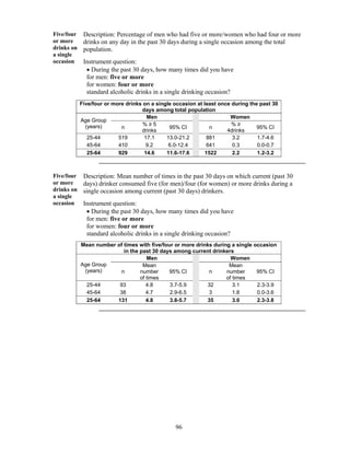 96
Five/four
or more
drinks on
a single
occasion
Description: Percentage of men who had five or more/women who had four or more
drinks on any day in the past 30 days during a single occasion among the total
population.
Instrument question:
 During the past 30 days, how many times did you have
for men: five or more
for women: four or more
standard alcoholic drinks in a single drinking occasion?
Five/four or more drinks on a single occasion at least once during the past 30
days among total population
Age Group
(years)
Men Women
n
% ≥ 5
drinks
95% CI n
% ≥
4drinks
95% CI
25-44 519 17.1 13.0-21.2 881 3.2 1.7-4.6
45-64 410 9.2 6.0-12.4 641 0.3 0.0-0.7
25-64 929 14.6 11.6-17.6 1522 2.2 1.2-3.2
Five/four
or more
drinks on
a single
occasion
Description: Mean number of times in the past 30 days on which current (past 30
days) drinker consumed five (for men)/four (for women) or more drinks during a
single occasion among current (past 30 days) drinkers.
Instrument question:
 During the past 30 days, how many times did you have
for men: five or more
for women: four or more
standard alcoholic drinks in a single drinking occasion?
Mean number of times with five/four or more drinks during a single occasion
in the past 30 days among current drinkers
Age Group
(years)
Men Women
n
Mean
number
of times
95% CI n
Mean
number
of times
95% CI
25-44 93 4.8 3.7-5.9 32 3.1 2.3-3.9
45-64 38 4.7 2.9-6.5 3 1.8 0.0-3.6
25-64 131 4.8 3.8-5.7 35 3.0 2.3-3.8
 