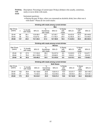 97
Drinking
with
meals
Description: Percentage of current (past 30 days) drinkers who usually, sometimes,
rarely or never drink with meals.
Instrument questions:
 During the past 30 days, when you consumed an alcoholic drink, how often was it
with meals? Please do not count snacks.
Drinking with meals among current drinker
Age Group
(years)
Men
n
% Usually
with meals
95% CI
%
Sometimes
with meals
95% CI
% Rarely
with
meals
95% CI
% Never
with
meals
95% CI
25-44 99 26.1 13.9-38.4 19.7 9.7-29.7 16.9 9.9-23.9 37.2 26.4-48.0
45-64 38 16.2 4.5-27.9 28.7 11.7-45.7 25.0 4.2-45.8 30.1 13.4-46.7
25-64 137 24.4 14.1-34.6 21.3 12.7-29.9 18.4 11.4-25.4 35.9 26.5-45.3
Drinking with meals among current drinker
Age Group
(years)
Women
n
% Usually
with meals
95% CI
%
Sometimes
with meals
95% CI
% Rarely
with
meals
95% CI
% Never
with
meals
95% CI
25-44 33 27.5 11.7-43.2 36.3 15.2-57.4 8.5 0.0-20.5 27.8 8.4-47.1
45-64 3 78.3 35.1-100.0 21.7 0.0-64.9 0.0 0.0-0.0 0.0 0.0-0.0
25-64 36 30.4 14.6-46.2 35.5 15.3-55.6 8.0 0.0-19.3 26.2 7.8-44.5
Drinking with meals among current drinker
Age Group
(years)
Both Sexes
n
% Usually
with meals
95% CI
%
Sometimes
with meals
95% CI
% Rarely
with
meals
95% CI
% Never
with
meals
95% CI
25-44 132 26.4 16.1-36.6 22.6 13.8-31.3 15.5 9.3-21.7 35.6 26.1-45.0
45-64 41 19.6 7.3-32.0 28.3 12.2-44.5 23.6 3.8-43.5 28.4 12.7-44.1
25-64 173 25.3 16.5-34.1 23.5 15.8-31.2 16.8 10.7-22.9 34.4 26.0-42.9
 