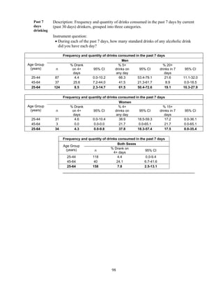98
Past 7
days
drinking
Description: Frequency and quantity of drinks consumed in the past 7 days by current
(past 30 days) drinkers, grouped into three categories.
Instrument question:
 During each of the past 7 days, how many standard drinks of any alcoholic drink
did you have each day?
Frequency and quantity of drinks consumed in the past 7 days
Age Group
(years)
Men
n
% Drank
on 4+
days
95% CI
% 5+
drinks on
any day
95% CI
% 20+
drinks in 7
days
95% CI
25-44 87 4.4 0.0-10.2 66.3 53.4-79.1 21.6 11.1-32.0
45-64 37 25.6 7.2-44.0 41.5 21.3-61.7 8.9 0.0-18.5
25-64 124 8.5 2.3-14.7 61.5 50.4-72.6 19.1 10.3-27.9
Frequency and quantity of drinks consumed in the past 7 days
Age Group
(years)
Women
n
% Drank
on 4+
days
95% CI
% 4+
drinks on
any day
95% CI
% 15+
drinks in 7
days
95% CI
25-44 31 4.6 0.0-10.4 38.9 18.5-59.3 17.2 0.0-36.1
45-64 3 0.0 0.0-0.0 21.7 0.0-65.1 21.7 0.0-65.1
25-64 34 4.3 0.0-9.8 37.8 18.3-57.4 17.5 0.0-35.4
Frequency and quantity of drinks consumed in the past 7 days
Age Group
(years)
Both Sexes
n
% Drank on
4+ days
95% CI
25-44 118 4.4 0.0-9.4
45-64 40 24.1 6.7-41.6
25-64 158 7.8 2.5-13.1
 