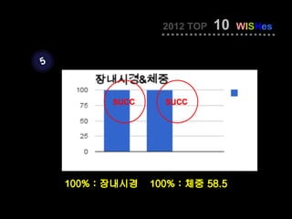 2012 TOP   10   WISHes


5



           succ     succ




    100% : 장내시경   100% : 체중 58.5
 