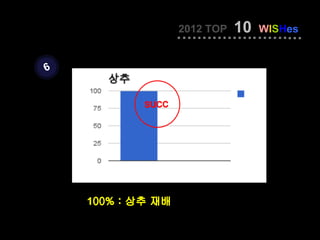 2012 TOP   10   WISHes


6


            succ




    100% : 상추 재배
 