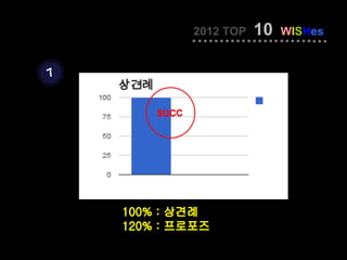 2012 TOP   10   WISHes


7


        succ




    100% : 상견례
    120% : 프로포즈
 