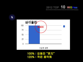 2012 TOP   10   WISHes


8


         succ




    100% : 김동진 “편지”
    120% : 작은 음악회
 