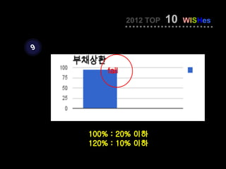 2012 TOP   10   WISHes


9


        fail




    100% : 20% 이하
    120% : 10% 이하
 