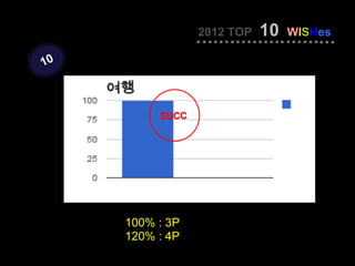 2012 TOP   10   WISHes

10



          succ




     100% : 3P
     120% : 4P
 