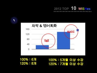2012 TOP   10   WISHes


1


                              succ

                fail




    100% : 6개      100% : 5개월 이상 수강
    120% : 8개      120% : 7개월 이상 수강
 
