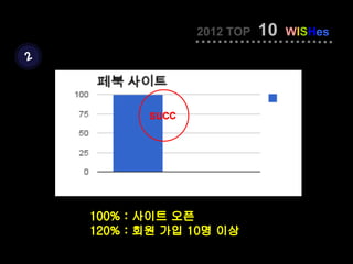 2012 TOP   10   WISHes

2



           succ




    100% : 사이트 오픈
    120% : 회원 가입 10명 이상
 