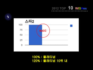 2012 TOP   10   WISHes

3



       succ




    100% : 플래티넘
    120% : 플래티넘 10위 내
 