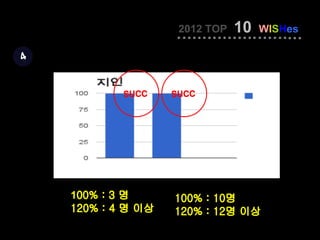 2012 TOP   10   WISHes

4


            succ    succ




    100% : 3 명      100% : 10명
    120% : 4 명 이상   120% : 12명 이상
 