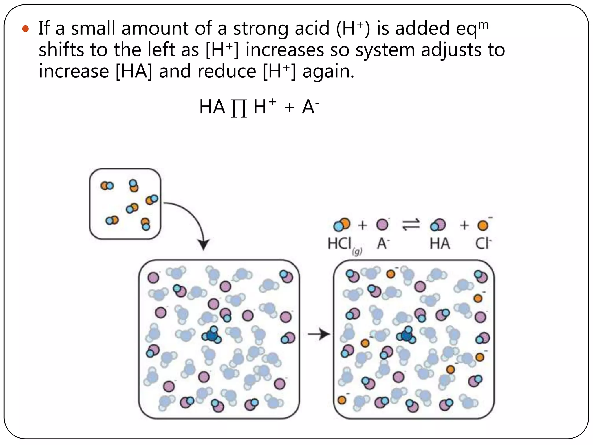  If a small amount of a strong acid (H+) is added eqm
  shifts to the left as [H+] increases so system adjusts to
  increase [HA] and reduce [H+] again.
                     HA ∏ H+ + A-
 