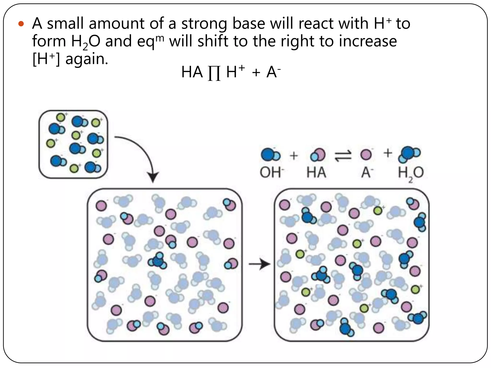 A small amount of a strong base will react with H+ to
  form H2O and eqm will shift to the right to increase
  [H+] again.
                    HA ∏ H+ + A-
 