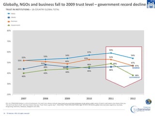 Globally, NGOs and business fall to 2009 trust level – government record decline
     TRUST IN INSTITUTIONS – 18-COUNTRY G...