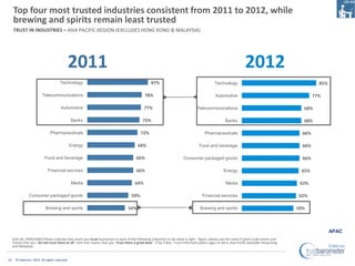 Top four most trusted industries consistent from 2011 to 2012, while
     brewing and spirits remain least trusted
     TR...
