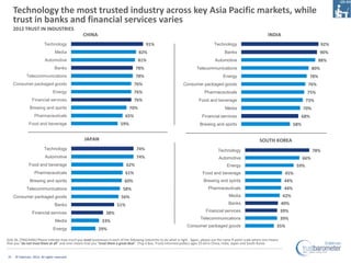 Technology the most trusted industry across key Asia Pacific markets, while
     trust in banks and financial services var...