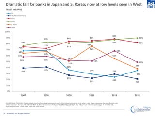 Dramatic fall for banks in Japan and S. Korea; now at low levels seen in West
     TRUST IN BANKS
             US
        ...