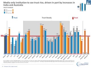 Media only institution to see trust rise, driven in part by increases in
      India and Australia
      TRUST IN MEDIA
  ...