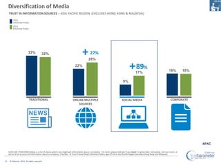 Diversification of Media
     TRUST IN INFORMATION SOURCES – ASIA PACIFIC REGION (EXCLUDES HONG KONG & MALAYSIA)
         ...