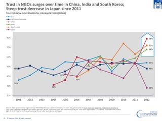 Trust in NGOs surges over time in China, India and South Korea;
     Steep trust decrease in Japan since 2011
     TRUST I...