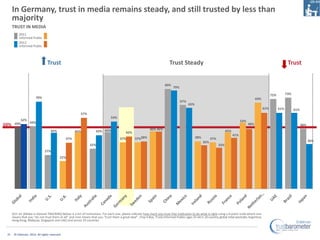 In Germany, trust in media remains steady, and still trusted by less than
      majority
      TRUST IN MEDIA
           2...