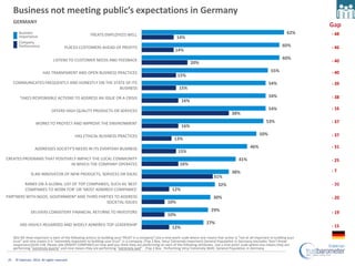 Business not meeting public’s expectations in Germany
     GERMANY
                                                       ...