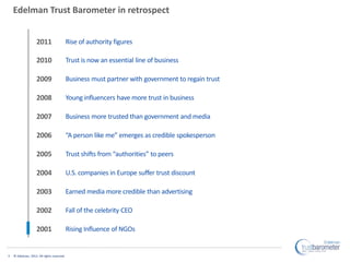 Edelman Trust Barometer in retrospect


                    2011                    Rise of authority figures

           ...