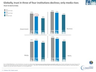 Globally, trust in three of four institutions declines; only media rises
    TRUST IN INSTITUTIONS

         2011
        ...
