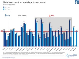 Majority of countries now distrust government
      TRUST IN GOVERNMENT
           2011
           Informed Public
       ...