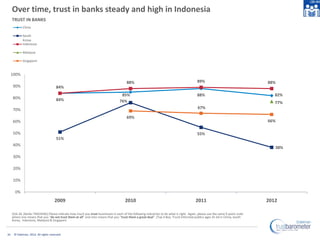 Over time, trust in banks steady and high in Indonesia
     TRUST IN BANKS
            China

            South
          ...
