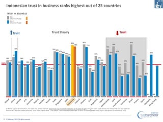Indonesian trust in business ranks highest out of 25 countries
      TRUST IN BUSINESS
            2011
            Inform...