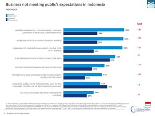 Business not meeting public’s expectations in Indonesia
     INDONESIA
        Business
        Importance
        Company...