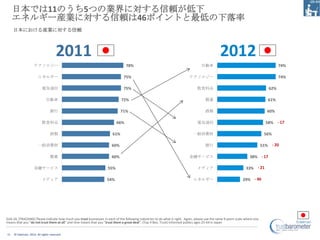 日本では11のうち5つの業界に対する信頼が低下
     エネルギー産業に対する信頼は46ポイントと最低の下落率
     日本における産業に対する信頼




                                     2011                                                                                                        2012
                    テクノロジー                                                       78%                                                自動車                                                 74%

                       エネルギー                                                    75%                                         テクノロジー                                                      74%

                          電気通信                                                  75%                                               飲食料品                                            62%

                              自動車                                             72%                                                      製薬                                         61%

                                 銀行                                           71%                                                      酒類                                         60%

                          飲食料品                                             66%                                                    電気通信                                           58% - 17

                                 酒類                                     61%                                                    一般消費財                                            56%

                       一般消費財                                           60%                                                             銀行                                      51% - 20

                                 製薬                                    60%                                                  金融サービス                                    38% - 17

                    金融サービス                                           55%                                                          メディア                             33% - 21

                          メディア                                      54%                                                        エネルギー                             29% - 46




Q16-26. [TRACKING] Please indicate how much you trust businesses in each of the following industries to do what is right. Again, please use the same 9-point scale where one
means that you “do not trust them at all” and nine means that you “trust them a great deal”. (Top 4 Box, Trust) Informed publics ages 25-64 in Japan


11   © Edelman, 2012. All rights reserved.
 