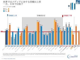 世界ではメディアに対する信頼は上昇
      一方、日本では低下
      メディアに対する信頼
           2011
           知識層
           2012
           知識層



                      信頼度上昇                                                                                信頼度安定                                                                           信頼度下降
                                                                                                                                                              86%
                                                                                                          80% 79%                                                   80%

                                                                                                                                                                                                    72%   73%
                        70%                                                                                                                                            69%
                                                                                                                   67%
                                                                           65%                                           65%                                                                                                  65%
                                                                                                                                                                             61%          60%         61%       61%
                                                                         59%
                                                  57%
                                                                   54%                                                                                53%                      53%
              52%
            49% 50%                                                                                                                                      48%                                 49%                  48%
50%                                                                                             46% 46%                                                                             45%                                               47%
                                 45%            45%       43% 45%                   42%                                                      45%
                                                                                                                                                   41%
                                          37%                                    37%         38%                            38%     37%
                                                                                          37%                                                                                                                           36%
                                                                                                                                  35%
                                                        32%                                                                            33%
                              27%
                                       22%




                                                                                                                                                                                                                          N/A       N/A




      Q11-14. [Media in General TRACKING] Below is a list of institutions. For each one, please indicate how much you trust that institution to do what is right using a 9-point scale where one
      means that you “do not trust them at all” and nine means that you “trust them a great deal”. (Top 4 Box, Trust) Informed Publics ages 25-64 in 20 country global total (excludes Argentina,
      Hong Kong, Malaysia, Singapore and UAE) and across 25 countries



 12    © Edelman, 2012. All rights reserved.
 
