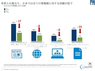 世界とは異なり、日本では全ての情報源に対する信頼が低下
     日本における情報源に対する信頼
         2011
         知識層
         2012
         知識層




                          33%
                                     - 17
                                                                                -8                                                                                               - 15
                                                                                                                                                                    22%
                                         16%
                                                                      19%                                                      -8
                                                                                    11%                              10%
                                                                                                                                                                                  7%
                                                                                                                                   2%

                   トラディショナルメディア  ハイブリッドメディア    ソーシャルメディア      オウンドメディア
                   （新聞、雑誌、テレビ等）（オンラインニュースサイトや （フェイスブックやツイッ（企業の自社サイトやマイクロサイ
                               メディアブランドに発展したブ     ター、            ト、
                                    ログ等）        ユーチューブ等）   モバイルアプリケーション等）




     Q149-160. [TRACKING] Below is a list of places where you might get information about a company. For each, please indicate if you trust it a great deal, somewhat, not too
     much, or not at all as a source of information about a company. (Top Box - % Trust A Great Deal) Informed Publics ages 25-64 in Japan


13   © Edelman, 2012. All rights reserved.
 