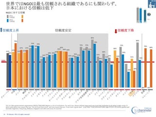 世界ではNGOは最も信頼される組織であるにも関わらず、
      日本における信頼は低下
      NGOに対する信頼
           2011
           知識層
           2012
           知識層




信頼度上昇                                                                           信頼度安定                                                                                           信頼度下降

                                                                                                                                       85%
                  79%                                                                                                                                                                                        80%
                                                                                                                                             78%
                                               75%     74%
                                                                                                    72% 72%                                                                         72%
                                          70%        70%                                                                                                                                                                 70%
                           67%      67%                                           65%                                                                                                                                            68%
                                                                               65% 64% 64%             66% 66%                                                            66%
               63%               62%
      61%               61%                                                 60%                                                                          60%
        58%                                                          58% 58%                                                                                                           59%
                                                                                               56%
                                                               54% 55%                   53% 53% 55%
                                                                                                                                                55%
                                                                                                                                                                  53%
                                                             51%                                                                                               51%            53%                    51%
                                                                                                                                                   48%                                                             49%
50%                                                                                                                                                                                        42%
                                                                                                                                                                        41%


                                                                                                                                                                                                           30%
                                                                                                                                                                                               28%




                                                                                                                                                                                                                     N/A       N/A




      Q11-14. [Non-governmental organizations (NGOs) TRACKING] Below is a list of institutions. For each one, please indicate how much you trust that institution to do what is right using a 9-
      point scale where one means that you “do not trust them at all” and nine means that you “trust them a great deal”. (Top 4 Box, Trust) Informed Publics ages 25-64 in 20 country global total
      (excludes Argentina, Hong Kong, Malaysia, Singapore and UAE) and across 25 countries


 14    © Edelman, 2012. All rights reserved.
 