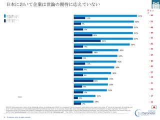 日本において企業は世論の期待に応えていない
                                                                                                                                                                                                            ギャッ
                                                                                                                                                                                                            プ
     企業活動におい                                                                                                                                                                                          61%    - 50
     て重要だと思う                                                                                                               11%
     企業が実行して
     いると思う                                                                                                                                                                                      58%          - 51
                                                                                                                   7%
                                                                                                                                                                                                57%          - 48
                                                                                                                        9%
                                                                                                                                                                                                57%          - 39
                                                                                                                                   18%
                                                                                                                                                                                                             - 31
                                                                                                                                                                                                57%
                                                                                                                                                26%
                                                                                                                                                                                          54%                - 45
                                                                                                                        9%
                                                                                                                                                                                                             - 25
                                                                                                                                                                          43%
                                                                                                                                    18%
                                                                                                                                                                                                             - 34
                                                                                                                                                                        42%
                                                                                                                     8%
                                                                                                                                                                       41%                                   - 30
                                                                                                                           11%
                                                                                                                                                                                                             - 30
                                                                                                                                                                    39%
                                                                                                                      9%
                                                                                                                                                               36%                                           - 27
                                                                                                                      9%
                                                                                                                                                                                                             - 14
                                                                                                                                                           33%
                                                                                                                                    19%
                                                                                                                                                                                                             - 25
                                                                                                                                                           33%
                                                                                                                     8%
                                                                                                                                                                                                             - 23
                                                                                                                                                         32%
                                                                                                                        9%
                                                                                                                                         21%                                                                 - 17
                       NGO
                                                                                                               4%
                                                                                                                                      19%                                                                    - 12
                                                                                                                    7%
     Q52-69. How important is each of the following actions to building your TRUST in a company? Use a nine-point scale where one means that action is “not at all important to building your
     trust” and nine means it is “extremely important to building your trust” in a company. (Top 2 Box, Very/ Extremely Important) General Population in Japan (excludes ‘Don’t Know’
     responses);Q103-118. Please rate [INSERT COMPANY] on how well you think they are performing on each of the following attributes. Use a nine-point scale where one means they are
     performing “extremely poorly” and nine means they are performing “extremely well”. (Top 2 Box, Performing Very/ Extremely Well) General Population in Japan


16    © Edelman, 2012. All rights reserved.
 