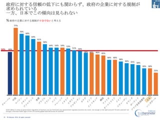 政府に対する信頼の低下にも関わらず、政府の企業に対する規制が
      求められている
      一方、日本でこの傾向は見られない
      % 政府の企業に対する規制が十分でないと考える
                 77%

                           70%
                                    68%
                                               64%
                                                     61%
                                                           58%
                                                                  54% 54% 54% 53%
                                                                                                   51% 50%
50%      49%
                                                                                                                   48% 48% 46%
                                                                                                                               45%
                                                                                                                                                    40% 40%
                                                                                                                                                                    38%
                                                                                                                                                                             36% 35%
                                                                                                                                                                                     34%
                                                                                                                                                                                           30% 30%
                                                                                                                                                                                                     25%




      Q130. When it comes to government regulation of business, do you think that your government regulates business too much, not enough or the right amount? (% who selected ‘not
      enough’) Informed Publics ages 25-64 in 25 country global total and across 25 countries


 19    © Edelman, 2012. All rights reserved.
 