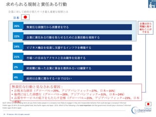 求められる規制と責任ある行動
        企業に対して政府が果たすべき最も重要な役割とは

                日本
                                                                                                                                                                                           企業は自ら
                 26%                 無責任な商慣行から消費者を守る                                                                                                                                       問題に取り
                                                                                                                                                                                           組むことが
                                                                                                                                                                                            できる
                 22%                 企業に責任ある行動を取らせるために企業活動を規制する


                 24%                 ビジネス機会を促進し支援するインフラを構築する


                 21%                 市場への自由なアクセスと自由競争を促進する


                 2%                  財政難に陥った企業に資金を提供あるいは融資する


                 4%                  政府は企業に関与するべきではない


             無責任な行動と見なされる要因：
           • お粗末な経営（グローバル―29%、アジアパシフィック―27%、日本―16%）
           • 倫理に反した商慣行（グローバル―28%、アジアパシフィック―31%、日本―24%）
           • 品質やサービスの低下をもたらす怠慢（グローバル―21%、アジアパシフィック―23%、日本
Q127. Which―45%） items do you think makes people in a company most likely to engage in risky and irresponsible behavior that could damage a company? Informed
           of the following
Publics ages 25-64 in 25 country global total, Asia Pacific region and Japan ; Q131. Which of the following is the most important role that government should play in business? Informed
Publics ages 25-64 in Japan


 20   © Edelman, 2012. All rights reserved.
 
