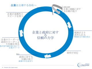 企業は主導する存在へ
                                                                2008-2009
                                                                企業とCEOに対す
                                                                る信頼の低下
              企業が柔軟性と
              スピードを持つ




                                                     企業と政府に対す               規制がより
                                                        る                   求められる
                                                                            無責任な行動を防止
企業のリーダーが
                                                      信頼の力学
政府のリーダーよ
  り信頼を得る
25カ国中24カ国において
       企業がリード


                                       2011
                                                                    政府が対応
                                              政府に対する
                                               信頼の低下
                                              政策の行き詰まり


 22   © Edelman, 2012. All rights reserved.
 