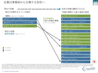 企業は事業体から主導する存在へ

     現在の信頼                                                                                                                                       将来の信頼を醸成するには
       現在の信頼を支えている要因                                                                                                                              信頼を構築する最も重要な要因

        40% 企業に対する信頼度                                                                                                                            1) 問題や危機に対処する

     1)投資家に安定した利益をもたらす                                                                             社会的要因は                                        2) オープンで透明性の高い企業である
                                                                                                   今後の信頼を構築
     2)経営陣のリーダーシップに対する評価が                                                                          する上でより重要                                      3) 高品質の製品やサービスを提供する
        高い                                                                                                                                       3) 顧客のニーズや意見に耳を傾ける
     3) 環境の保護と改善に努める
                                                                                                                                                 3) 従業員を大切にする

      現在の信頼                                                                                                                                      6) 頻繁かつ誠実にコミュニケーションする
      経営的要因に基づいている                                                                                                                               7) 社会のニーズに応える

                                                                                                                                                 8) 利益より顧客を優先する

                                                                                                                                                 9) 環境の保護と改善に努める

                                                                                                                                                 10) 倫理的なビジネスを実践する

                                                                                                                                                 11) 経営陣のリーダーシップの評価が高い
        社会的要因

        経営的要因                                                                                                                                    12) 地域社会に好影響を与える

                                                                                                                                                 12) 革新的な新製品を提供する

                                                                                                                                                 14) グローバルランキングリストの上位に位置
                                                                                                                                                     する
                                                                                                                                                 15) 第三者組織と提携する

                                                                                                                                                 16) 投資家に安定した利益をもたらす
Q11-14. [TRACKING] [Below is a list of institutions. For each one, please indicate how much you trust that institution to do what is right using a 9-point scale where one means that you “do not trust them at all” and nine
means that you “trust them a great deal”. (Top 4 Box, Trust) General Population in Japan; Q52-69. How important is each of the following actions to building your TRUST in a company? Use a nine-point scale where one
means that action is “not at all important to building your trust” and nine means it is “extremely important to building your trust” in a company. (Top 2 Box, Very/ Extremely Important)
General Population in Japan (excludes ‘Don’t Know’ responses)* ‘Current Trust’ results based on regression analysis of the general population


23   © Edelman, 2012. All rights reserved.
 