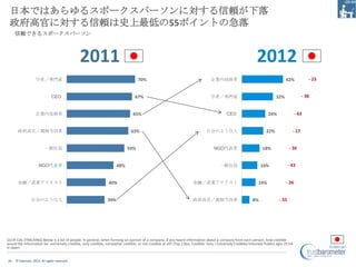 日本ではあらゆるスポークスパーソンに対する信頼が下落
 政府高官に対する信頼は史上最低の55ポイントの急落
     信頼できるスポークスパーソン



                                             2011                                                                                                            2012
                   学者／専門家                                                         70%                                           企業内技術者                                         42%               - 23


                              CEO                                               67%                                             学者／専門家                                   32%                  - 38


                   企業内技術者                                                      65%                                                        CEO                       24%                - 43


      政府高官／規制当局者                                                              63%                                            自分のような人                               22%                 - 17


                         一般社員                                              59%                                                    NGO代表者                        18%               - 30


                     NGO代表者                                          48%                                                              一般社員                     16%                - 43


      金融／産業アナリスト                                                40%                                                  金融／産業アナリスト                               14%              - 26


               自分のような人                                         39%                                                   政府高官／規制当局者                           8%               - 55




Q119-126. [TRACKING] Below is a list of people. In general, when forming an opinion of a company, if you heard information about a company from each person, how credible
would the information be--extremely credible, very credible, somewhat credible, or not credible at all? (Top 2 Box, Credible: Very + Extremely Credible) Informed Publics ages 25-64
in Japan


24   © Edelman, 2012. All rights reserved.
 