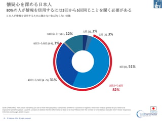 懐疑心を深める日本人
      80%の人が情報を信用するには3回から5回同じことを聞く必要がある
      日本人が情報を信用するために聞かなければならない回数




                                                                                                            1回 (1), 3%
                                                            10回以上 (10+), 12%                                                      2回 (2), 3%


                                              6回から9回 (6-9), 1%




                                                                                                                                                             3回 (3), 51%



                                      4回から5回 (4 - 5), 31%

                                                                                                                                                3回から5回
                                                                                                                                                    82%



Q148. [TRACKING] Think about everything you see or hear every day about companies, whether it is positive or negative. How many times in general do you need to be
exposed to something about a specific company to believe that the information is likely to be true? Please enter the number of times below. (Excludes ‘Don’t Know’ responses)
Informed publics ages 25-64 in Japan


 25   © Edelman, 2012. All rights reserved.
 