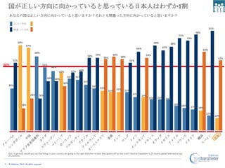 国が正しい方向に向かっていると思っている日本人はわずか1割
    あなたの国は正しい方向に向かっていると思いますか？それとも間違った方向に向かっていると思いますか？

         正しい方向

         間違った方向                                                                                                                                                                                                    81%
                                                                                                                                                                                                       78%
                                                                                                                                                                                          75%
                                                                                                                                                                                                 73%
              69%                                                                                                                                               69%              68%
                       67%
                                                                                                                                             64%                        65%
                                                                                                                                                                                                             64%
                                 60%
                                                                                        59%      59%               60%                                 59%
                                                                                                         58%                58%
                                                                                                                                                                                                                           57%
        55%                                                                                                                          55%
50%                                         51%
                                                  48%
                                                                       47%     48%
                                                          47%

                                              40%                 42%      41%
                                                     40%
                                                              36%                   37%
    34%                                                                                      34%
                                                                                                     32%               31%
                                                                                                              31%               31%
                            26%      26%                                                                                                 27%
                                                                                                                                                   27%
                                                                                                                                                          25%      25%      25%

                  18%                                                                                                                                                                20% 18%
                                                                                                                                                                                                   17% 16%

                                                                                                                                                                                                              12%
                                                                                                                                                                                                                         10%




    Q15. In general, would you say that things in your country are going in the right direction or have they gotten off on the track? General Population in 25 country global total and across
    25 countries


5   © Edelman, 2012. All rights reserved.
 