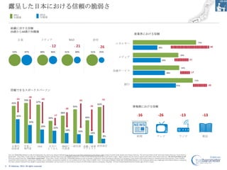 露呈した日本における信頼の脆弱さ
           2011                                2012
           知識層                                 知識層



      組織に対する信頼
      25歳から64歳の知識層
                                                                                                                                                                                   産業界における信頼

                企業                               メディア                                   NGO                              政府
                                                                                                                                                         エネルギー                                                                                                           75%
                                                              - 12                             - 21                              - 26
                                                                                                                                                            Energy
                                                                                                                                                                                                                     29%                                                             -46

         53%              47%                   48%            36%                51%           30%                    51%        25%
                                                                                                                                                                                                                                                    54%
                                                                                                                                                             メディア
                                                                                                                                                               Media
                                                                                                                                                                                                                          33%                                   -21


                                                                                                                                                                                                                                                     55%
                                                                                                                                                     金融サービス
                                                                                                                                                     Financial services
                                                                                                                                                                                                                                38%                              -17


                                                                                                                                                                                                                                                                       71%
                                                                                                                                                                     Banks
                                                                                                                                                                     銀行                                                                       51%                                -20

      信頼できるスポークスパーソン

                            -38
              -23        70%                     -43                                                                                  -55
                                                                                                      -43
        65%                               67%
                                                                                                                                63%
                                                                                              59%                    -26                                                         情報源における信頼
                                                                                  -30
                                                                            48%
               42%                                                 -17                                                                                                                 -16                           -26                            -13                        -13
                                                           39%                                                 40%
                                32%
                                                 24%
                                                                  22%
                                                                                   18%               16%
                                                                                                                      14%
                                                                                                                                       8%                                             新聞                           テレビ                            ラジオ                          雑誌


        企業内              学者／                CEO           自分の                 NGOの 一般社員 金融／産業 政府高官
        技術者              専門家                              ような人                代表者       アナリスト

    Q11-14. [TRACKING] Below is a list of institutions. For each one, please indicate how much you trust that institution to do what is right using a 9-point scale where one means that you “do not trust them at all” and nine means that you “trust them a
    great deal”. (Top 4 Box, Trust); Q16-26. [TRACKING] Please indicate how much you trust businesses in each of the following industries to do what is right. Again, please use the same 9-point scale where one means that you “do not trust them at all”
    and nine means that you “trust them a great deal”. (Top 4 Box, Trust); Q119-126. [TRACKING] Below is a list of people. In general, when forming an opinion of a company, if you heard information about a company from ea ch person, how credible
    would the information be--extremely credible, very credible, somewhat credible, or not credible at all? (Top 2 Box, Credible: Very + Extremely Credible); Q149-160. [TRACKING] Below is a list of places where you might get information about a company.
    For each, please indicate if you trust it a great deal, somewhat, not too much, or not at all as a source of information about a company. (Top Box - % Trust A Great Deal) Informed Publics ages 25-64 in Japan

6   © Edelman, 2012. All rights reserved.
 