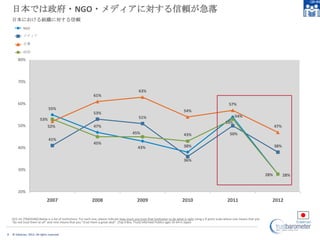 日本では政府・NGO・メディアに対する信頼が急落
    日本における組織に対する信頼
            NGO

            メディア

            企業

            政府

        80%



        70%

                                                                                                  63%
                                                                61%
        60%                                                                                                                                                          57%
                                55%                                                                                                54%
                                                                53%
                                                                                                  51%                                                                    54%
                         53%
                                                                                                                                                                  53%
        50%                    52%                              47%                                                                                                                                  47%
                                                                                             45%                                   43%                               50%
                                41%
                                                                45%
        40%                                                                                      43%                               38%                                                               38%


                                                                                                                                   36%

        30%
                                                                                                                                                                                               28%         28%


        20%
                               2007                            2008                             2009                              2010                             2011                          2012


    Q11-14. [TRACKING] Below is a list of institutions. For each one, please indicate how much you trust that institution to do what is right using a 9-point scale where one means that you
    “do not trust them at all” and nine means that you “trust them a great deal”. (Top 4 Box, Trust) Informed Publics ages 35-64 in Japan


8   © Edelman, 2012. All rights reserved.
 