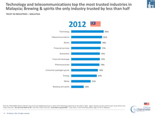 Technology and telecommunications top the most trusted industries in
     Malaysia; Brewing & spirits the only industry tr...