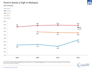 Trust in banks is high in Malaysia
     TRUST IN BANKS
            Australia

            Hong Kong

            Indonesia...
